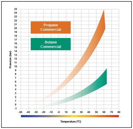 Pression du butane et du propane en fonction de la température